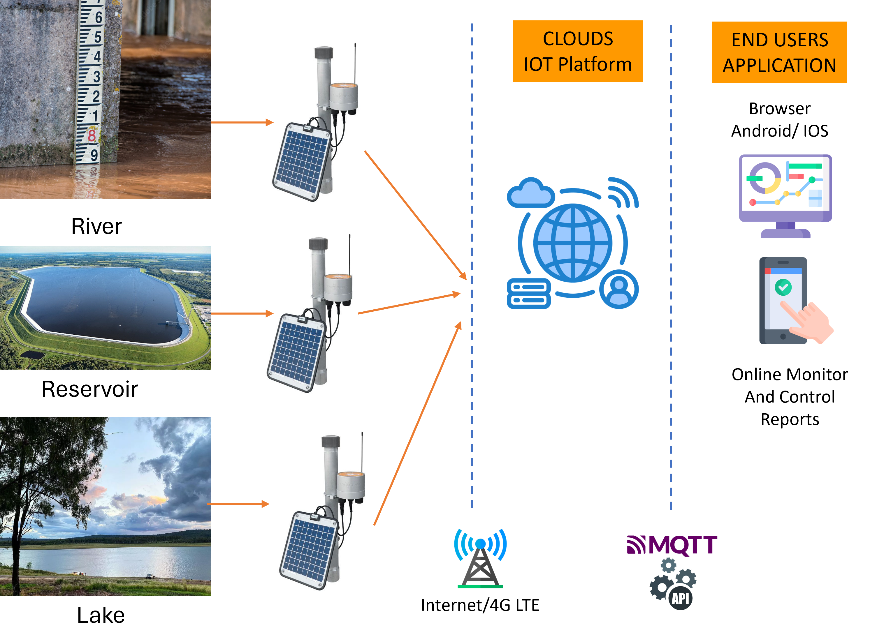 WATER/ FLOOD MONITORING